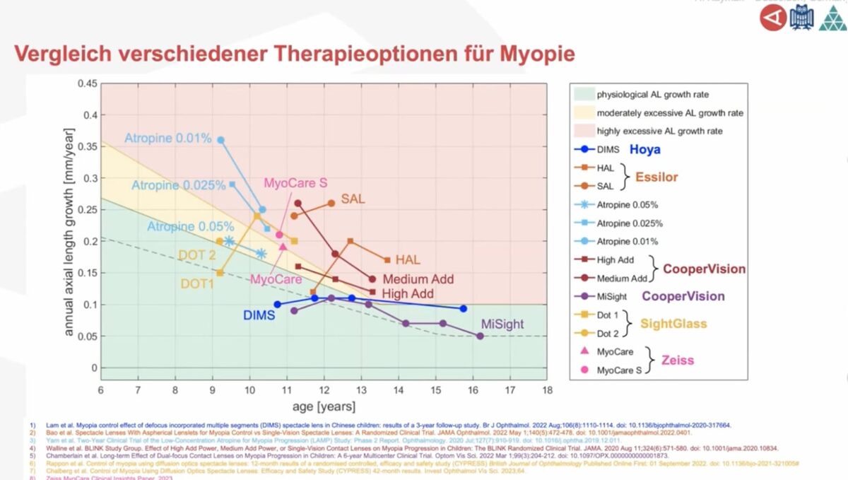 Update Myopie – MiYOSMART und Atropin 2-Jahres-Daten