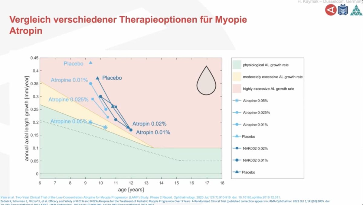 Update Myopie – MiYOSMART und Atropin 2-Jahres-Daten