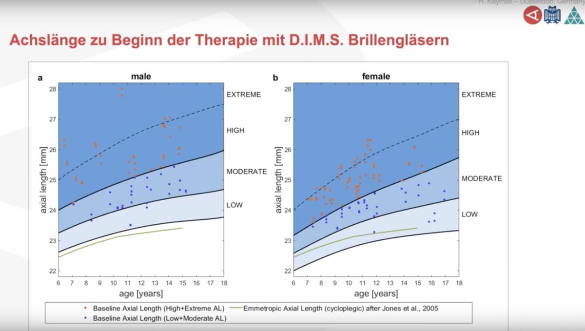 Einteilung der myopen Augen nach Achsenlänge