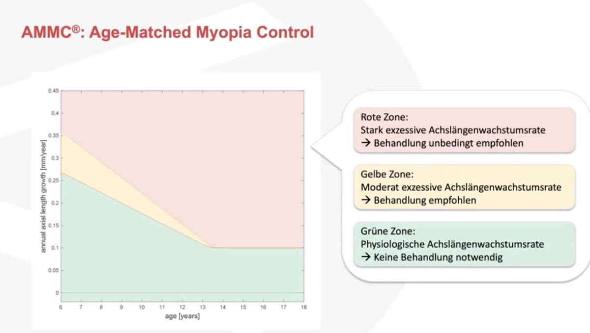 Age-Matched Myopie Control (AMMC) 